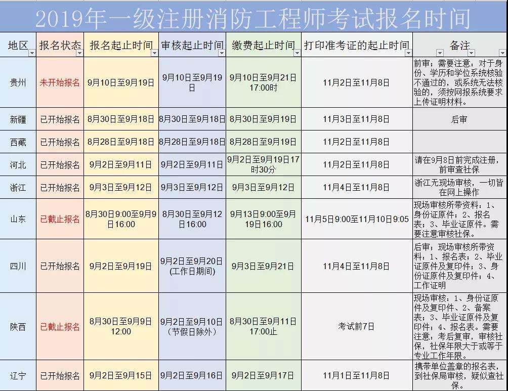 消防工程師報考條件及專業要求不是本專業可以報考嗎消防工程師報考條件在哪里報名  第2張