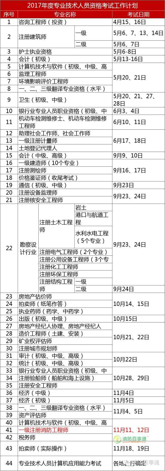 2022年初級(jí)消防證報(bào)名時(shí)間寧夏二級(jí)消防工程師報(bào)名時(shí)間  第1張