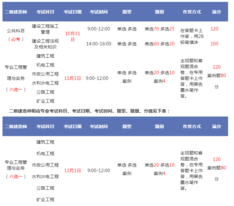 二級(jí)建造師考試題型及過關(guān)分?jǐn)?shù)二級(jí)建造師題型分值  第1張