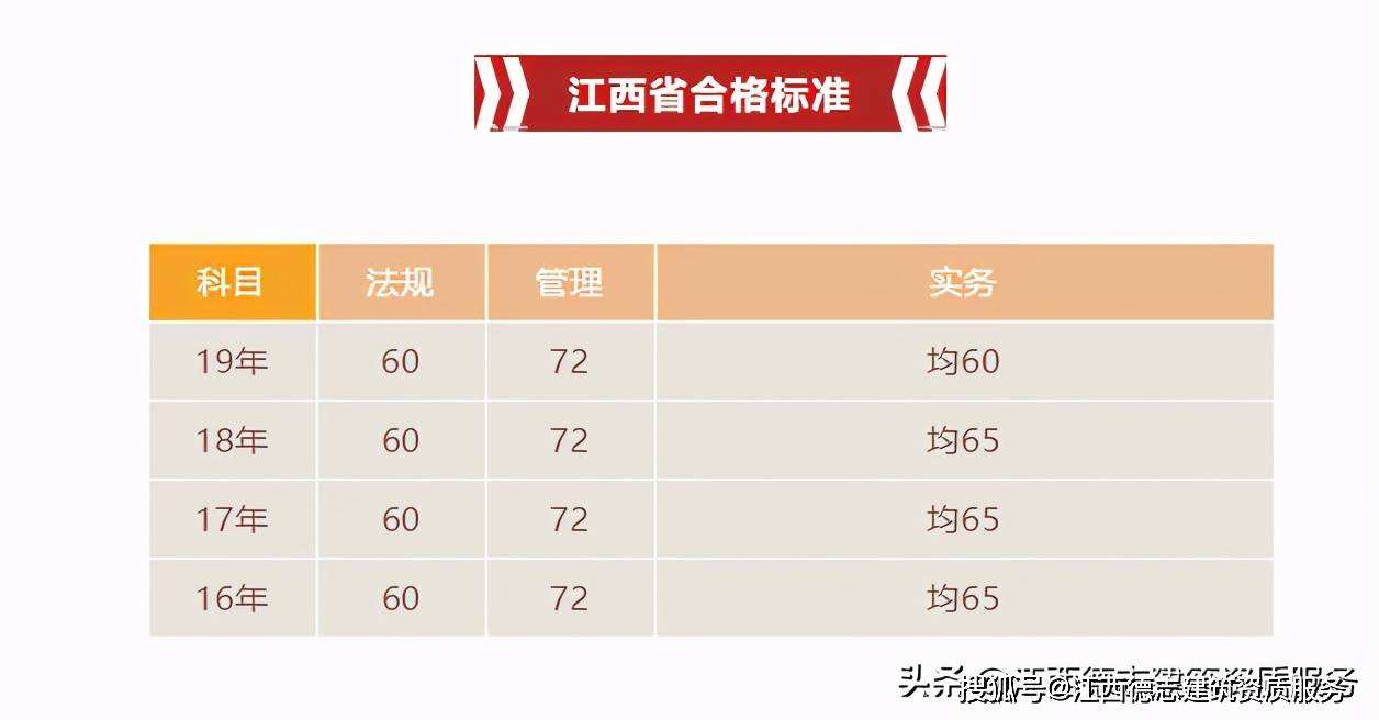 二級(jí)建造師考試題型及過關(guān)分?jǐn)?shù)二級(jí)建造師題型分值  第2張