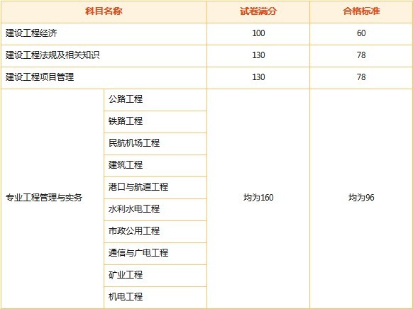 土建一級建造師考試科目有哪些,土建一級建造師考試科目  第2張