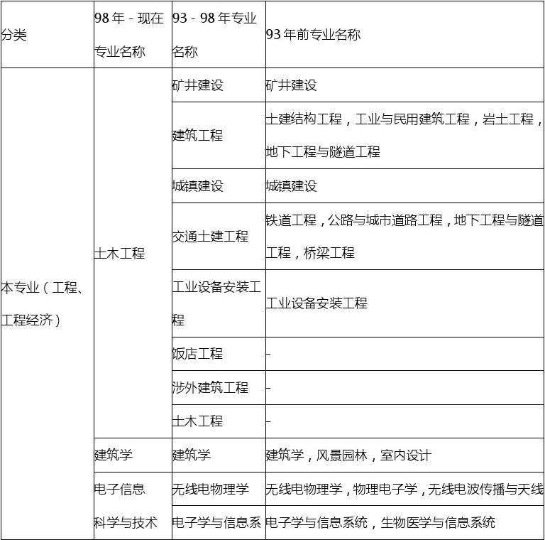 一級建造師網(wǎng)上報(bào)名如何填表,一級建造師報(bào)名表怎么填寫  第2張